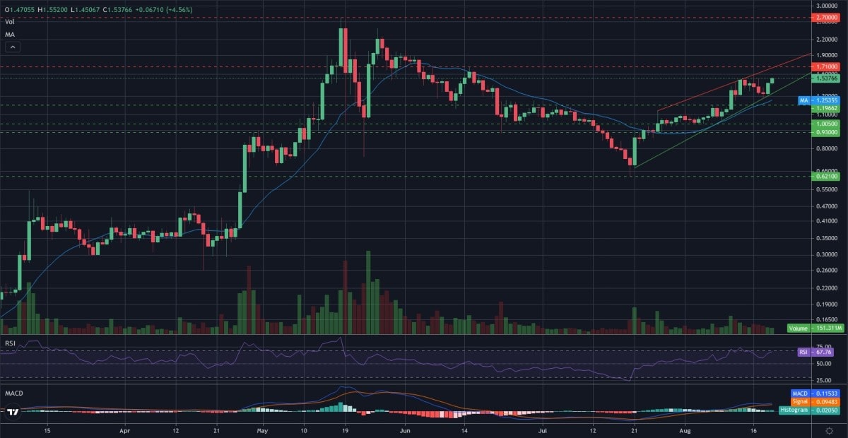 Gráfico logarítmico diario de MATIC/USDT