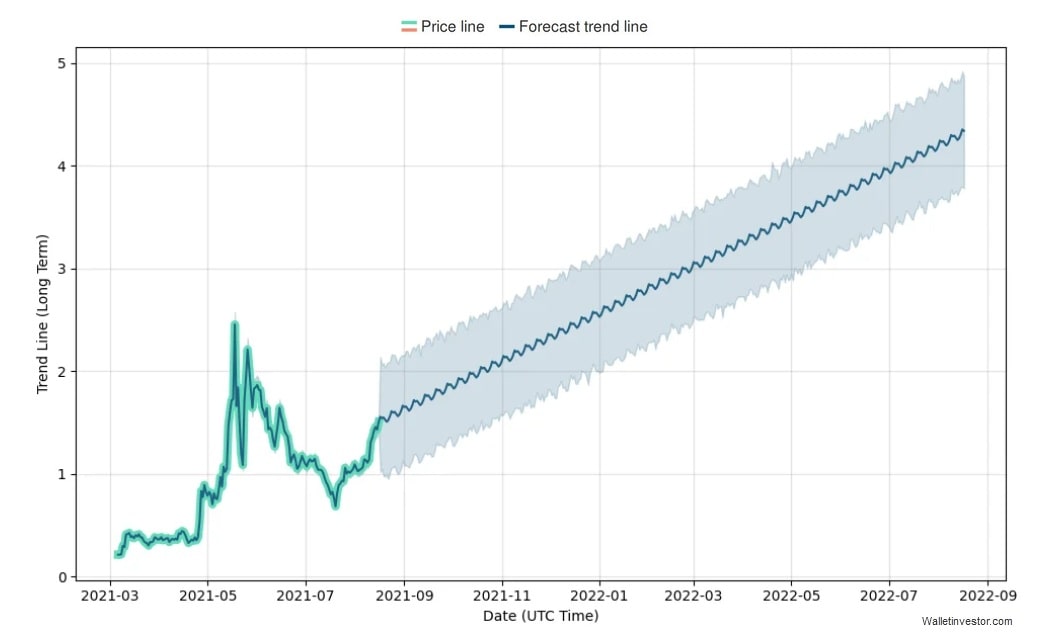 Predicción sobre el precio de MATIC de WalletInvestor para 2021-2022