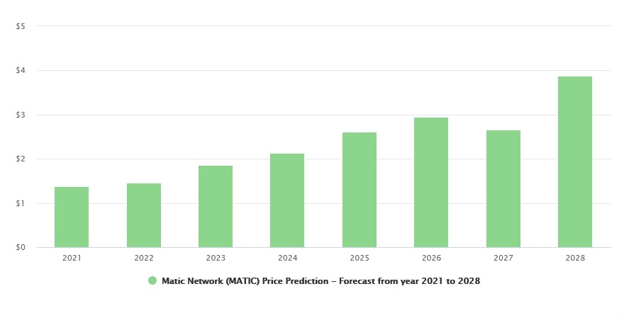 Previsão de preço do MATIC pela DigitalCoinPrice para 2021-2028