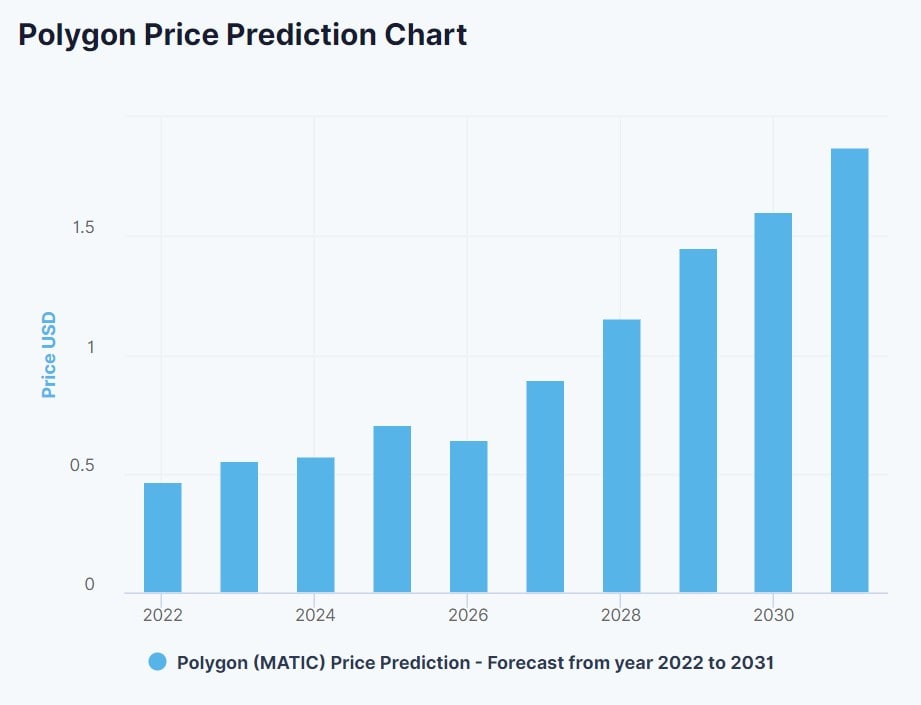 DigitalCoinPrice's MATIC 2022-2028 price prediction