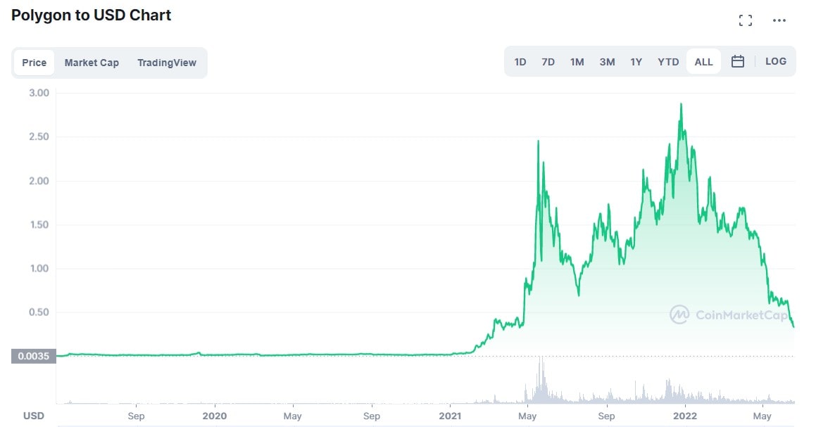 MATIC/USD historical price chart