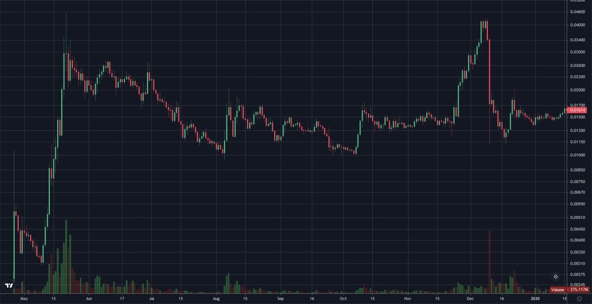 MATIC/USDT daily logarithmic chart in 2019