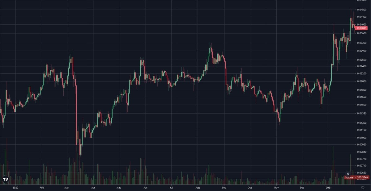 MATIC/USDT daily logarithmic chart in 2020