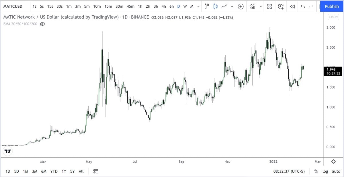 MATIC/USDT daily logarithmic chart in 2021