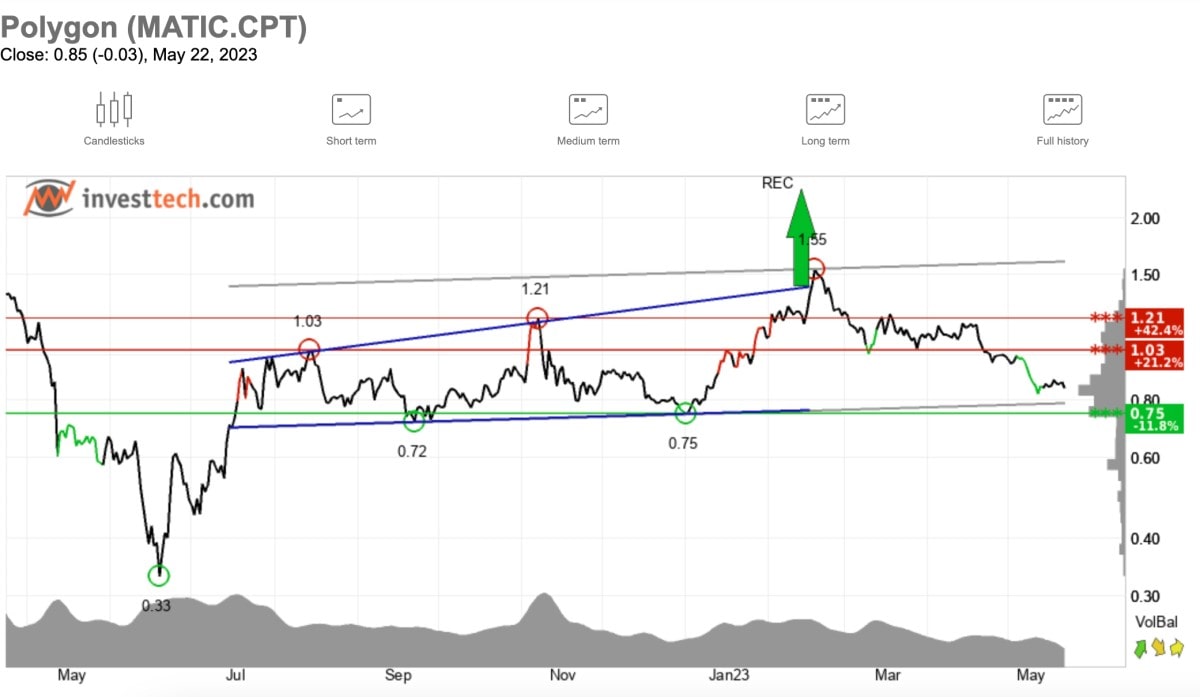 MATIC technical analysis