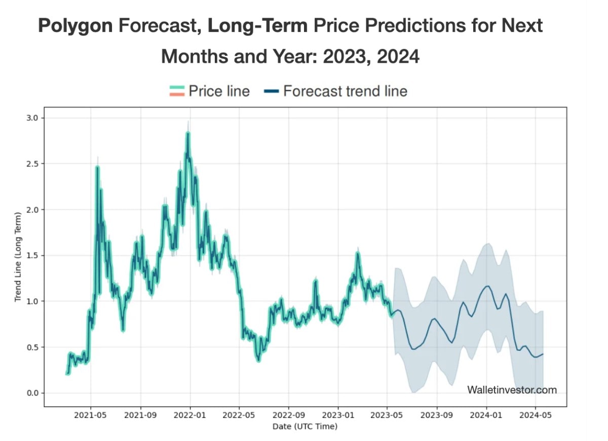 WalletInvestor's MATIC 2023-2024 price prediction