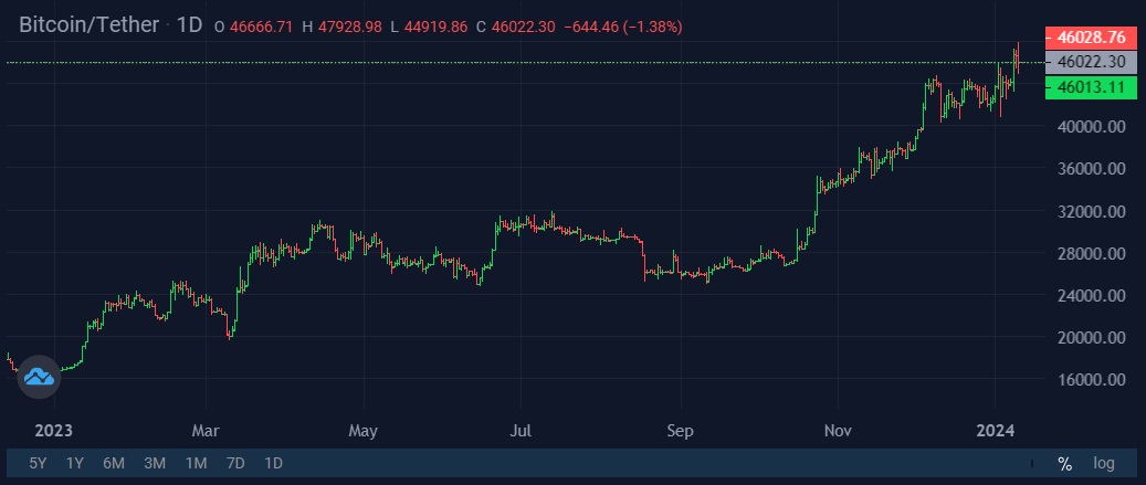 Image source: cryptocurrency exchange StormGain