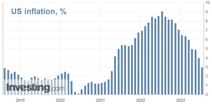 Инфляция в США, % (г/г)