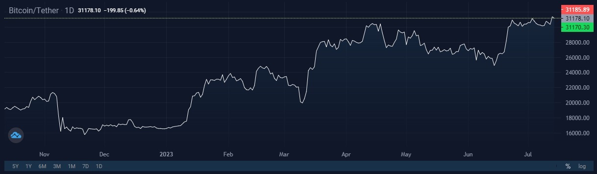 Image source: StormGain cryptocurrency exchange