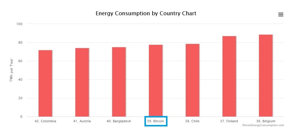 The Bitcoin network consumes more power than some entire countries