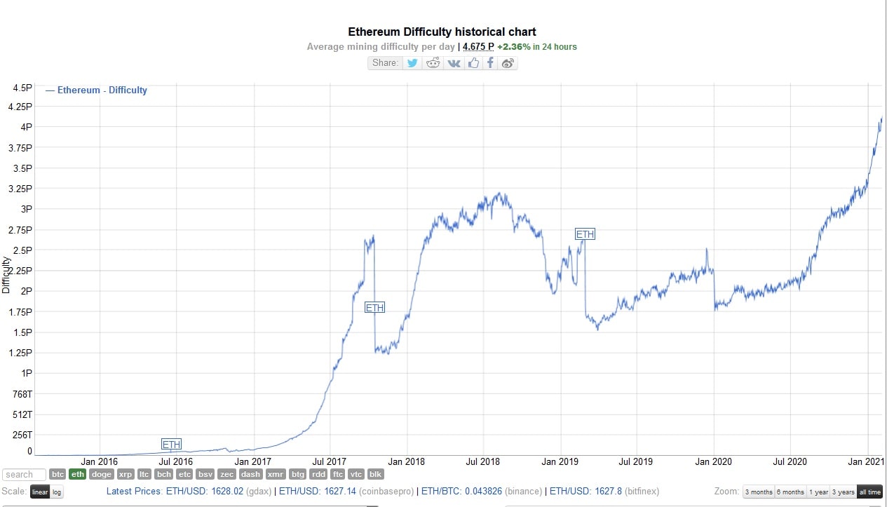 Ethereum difficulty historical chart