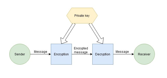 Private key cryptography