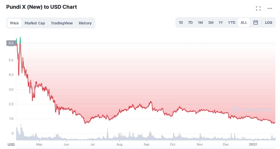 PUNDIX/USD historical price chart