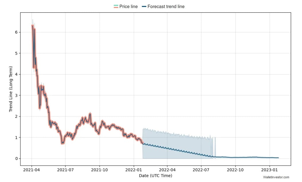 WalletInvestor's PUNDIX price prediction for 2022