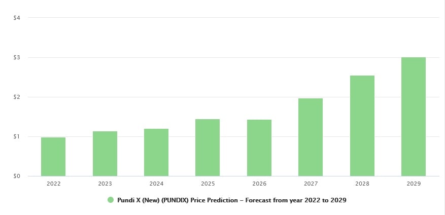 DigitalCoinPrice's PUNDIX price prediction for 2021-2029