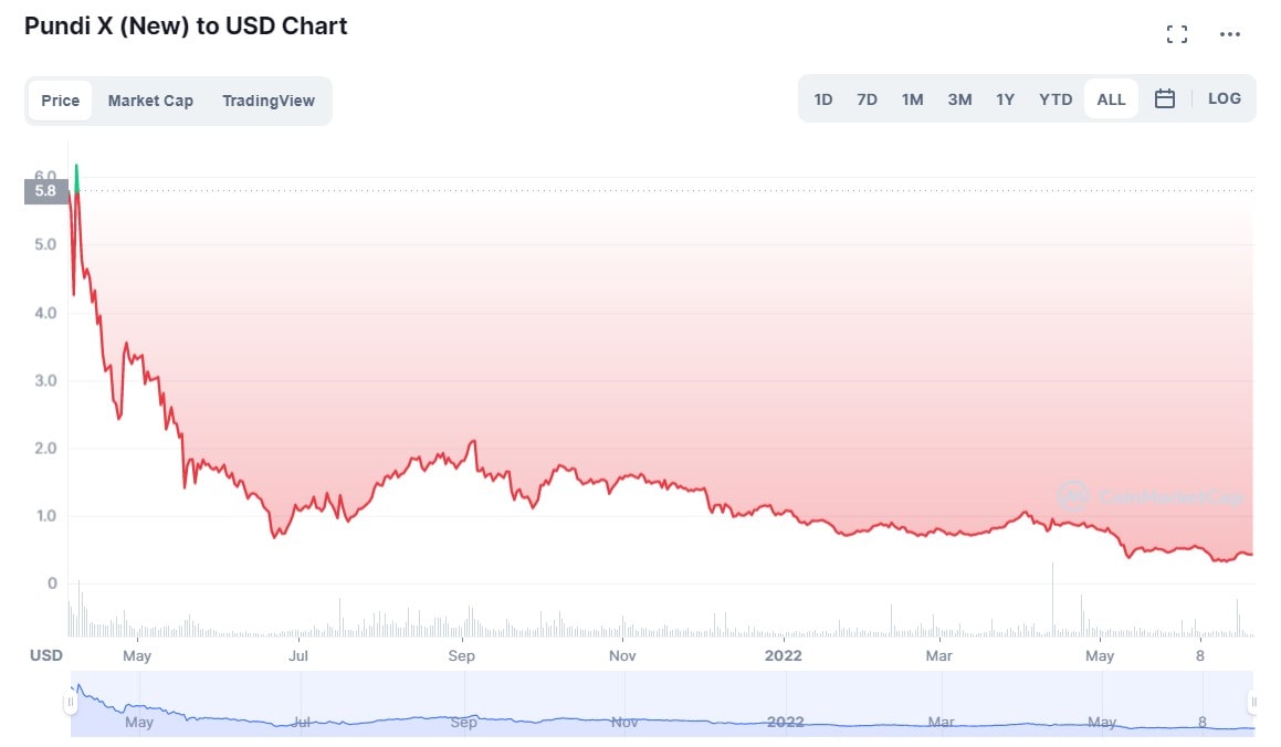 PUNDIX/USD historical price chart