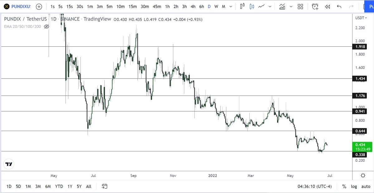 PUNDIX/USD daily logarithmic chart