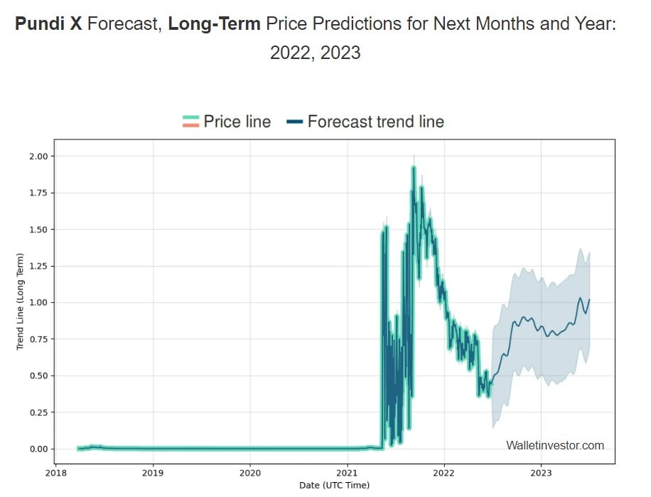 WalletInvestor's PUNDIX price prediction for 2022 - 2023