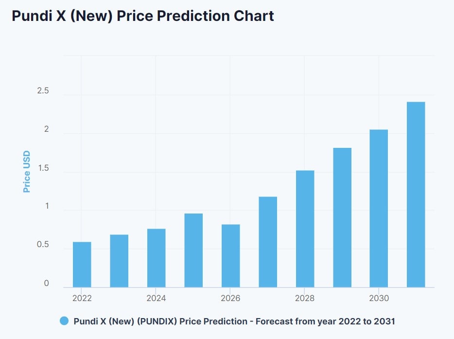 DigitalCoinPrice's PUNDIX price prediction for 2022-2030