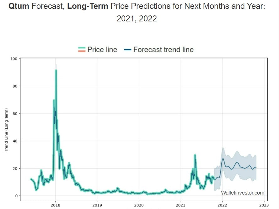 qtum crypto price prediction 2021