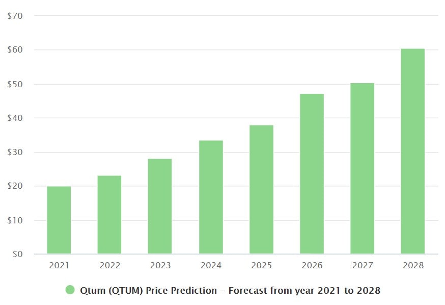 qtum prices