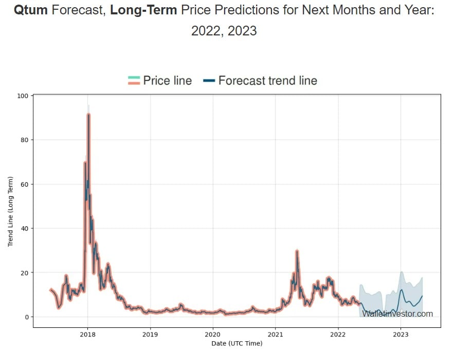 WalletInvestor's Qtum (QTUM) 2022-2023 price prediction.