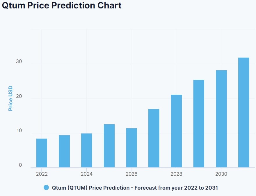DigitalCoinPrice's Qtum (QTUM) 2022-2030 price prediction.