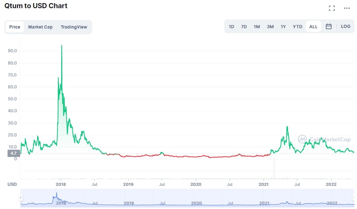 QTUM/USD historical price chart for 2017-2022.