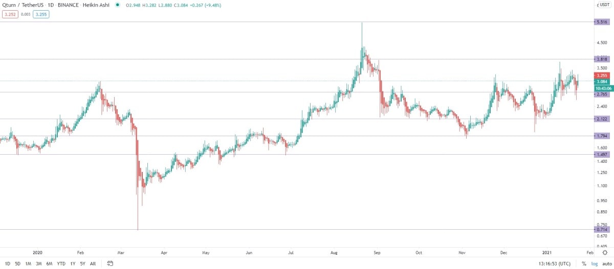 QTUM/USDT daily logarithmic chart in 2020.