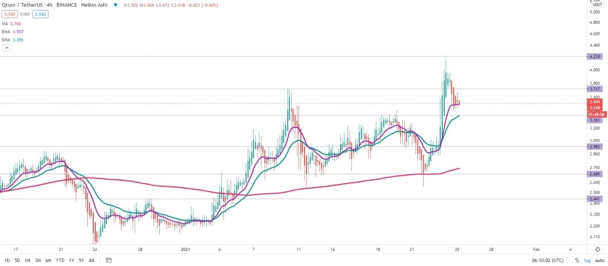 QTUM/USDT daily logarithmic chart in 2021.