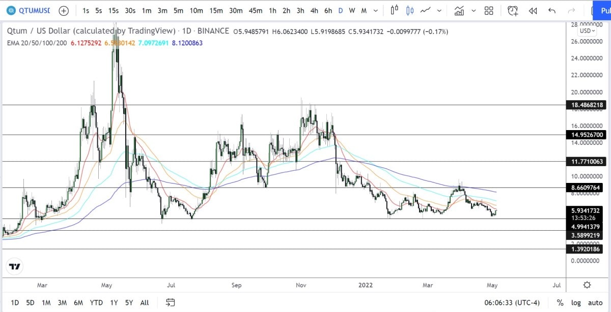 QTUM/USDT D1 chart analysis.