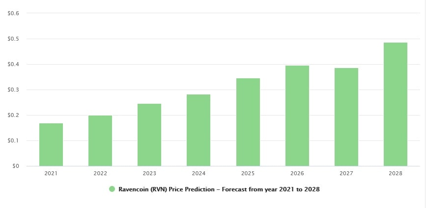 Previsão de preço do RVN pela DigitalCoinPrice para 2021-2028
