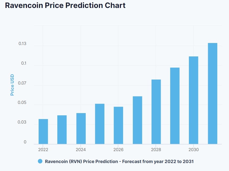 DigitalCoinPrice's RVN price prediction for 2022-2030
