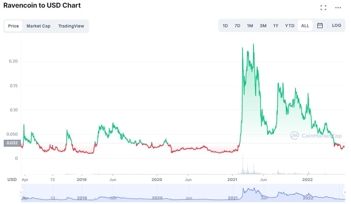RVN/USD historical price chart