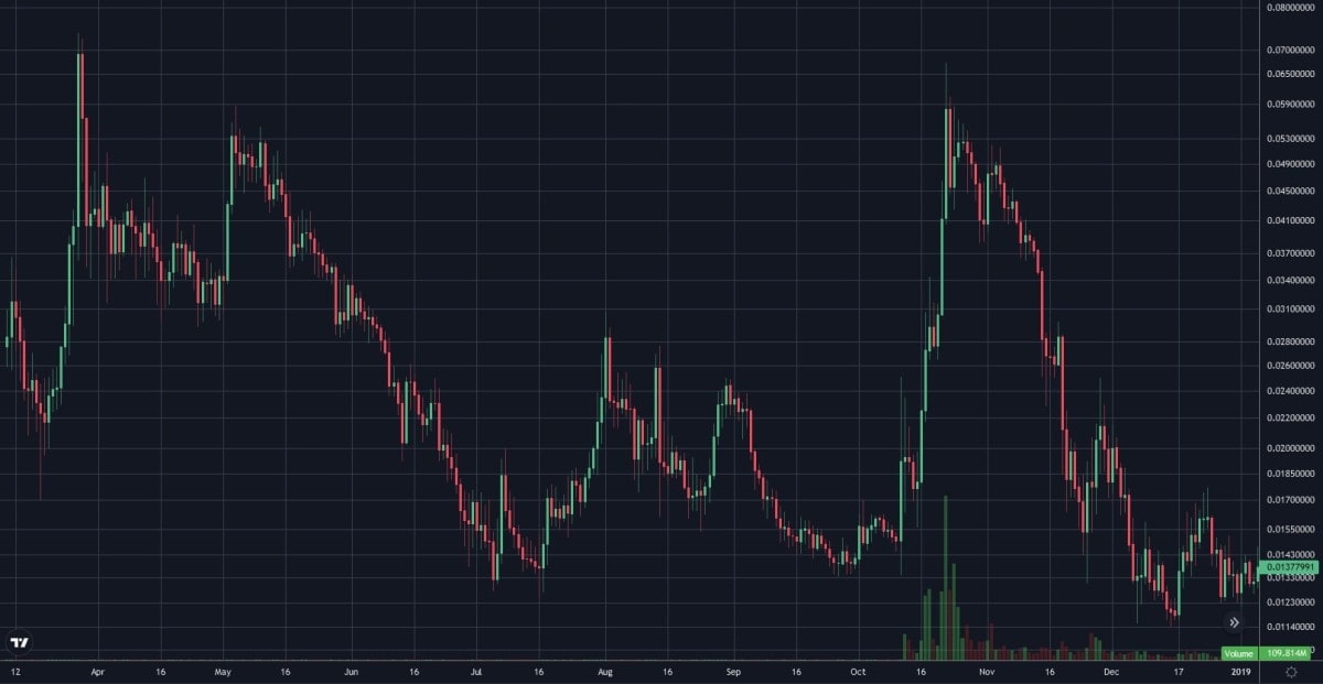 RVN/USD daily logarithmic chart in 2018