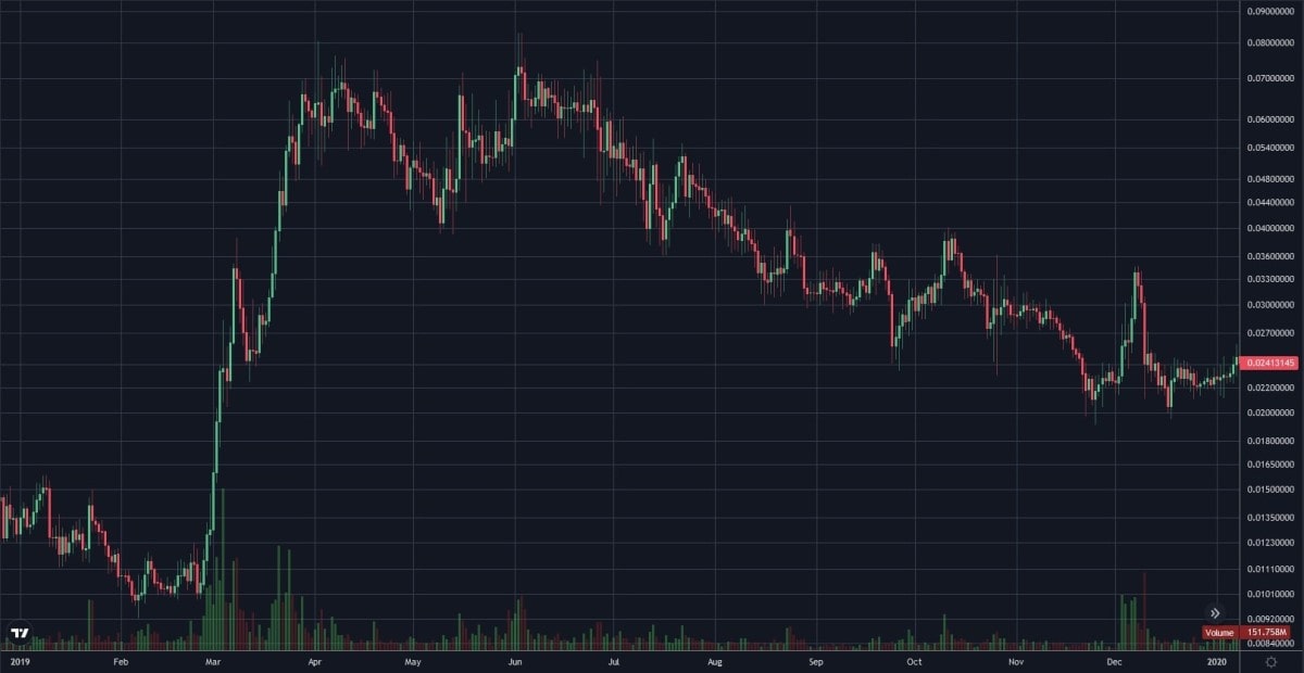 RVN/USD daily logarithmic chart in 2019