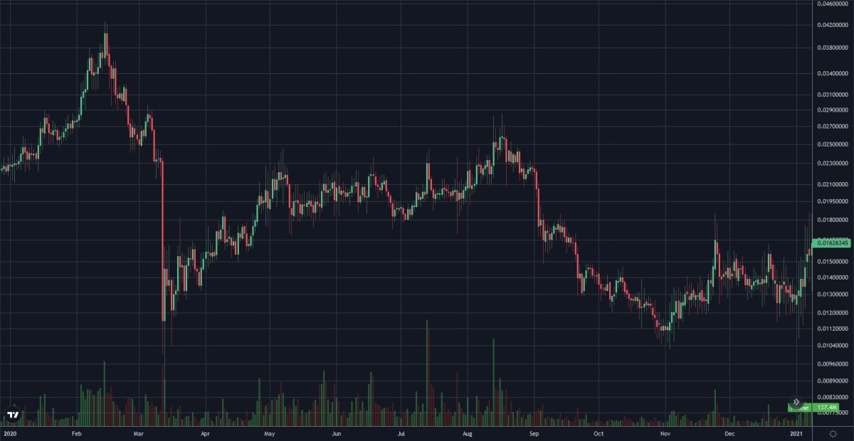 RVN/USD daily logarithmic chart in 2020