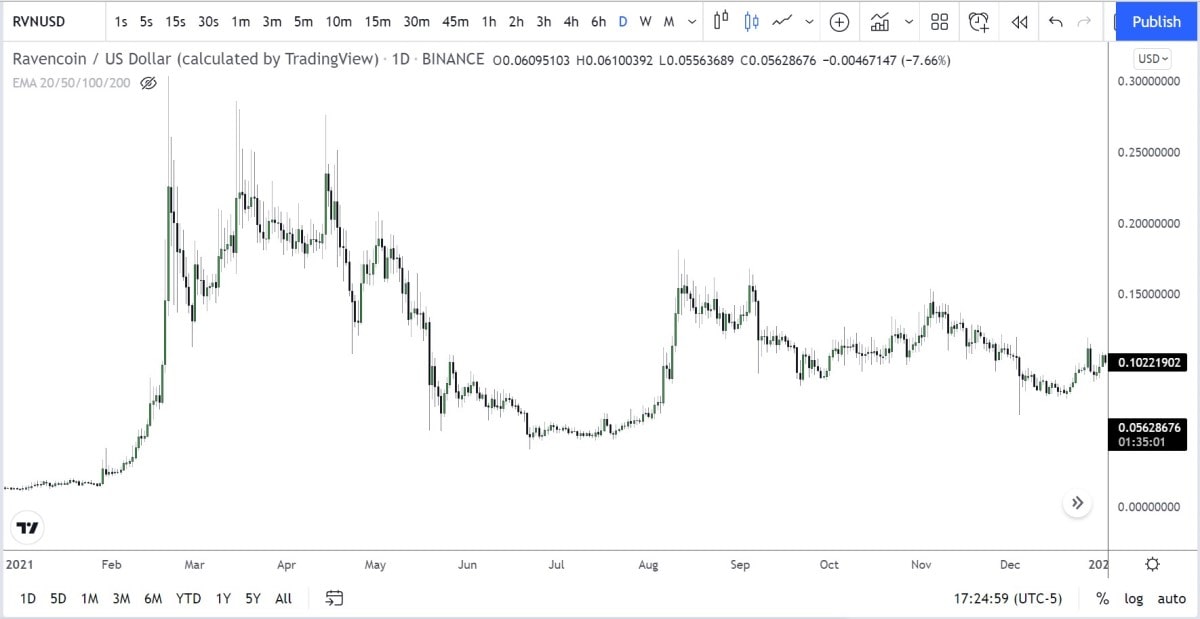 RVN/USD daily logarithmic chart in 2021