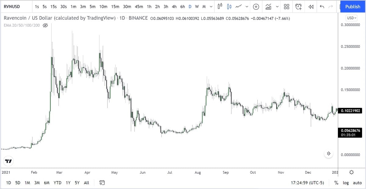 Ravecoin price prediction 2022 2030 StormGain