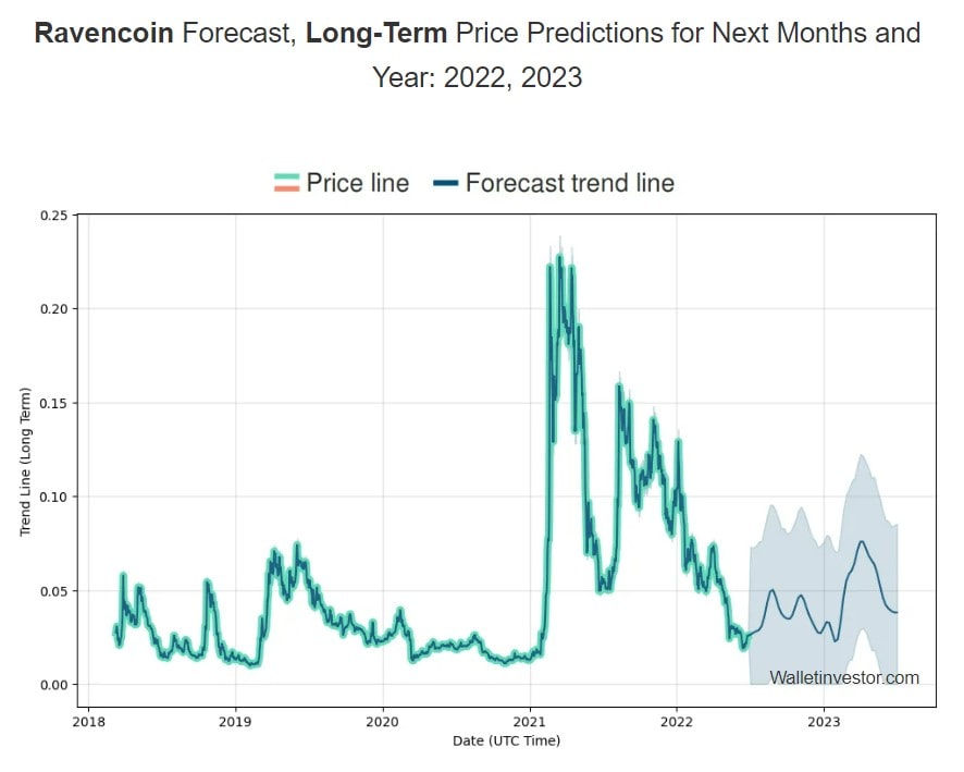 WalletInvestor's RVN price prediction for 2022-2023