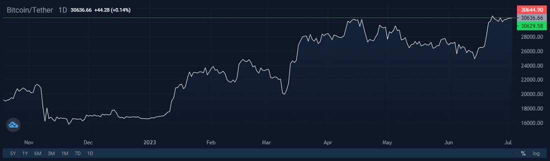 Image source: StormGain cryptocurrency exchange