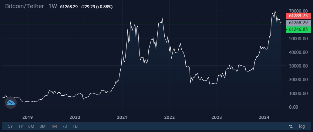 Image source: StormGain Cryptocurrency Exchange