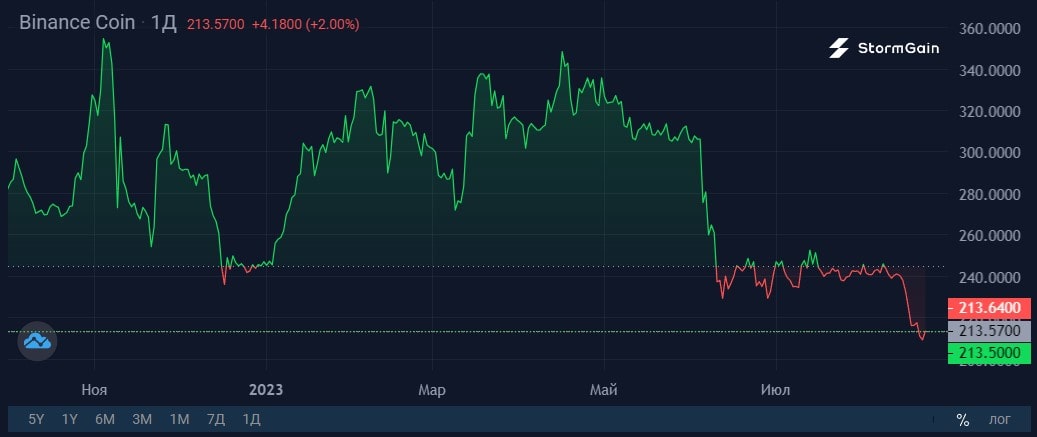 Image source: StormGain Cryptocurrency Exchange