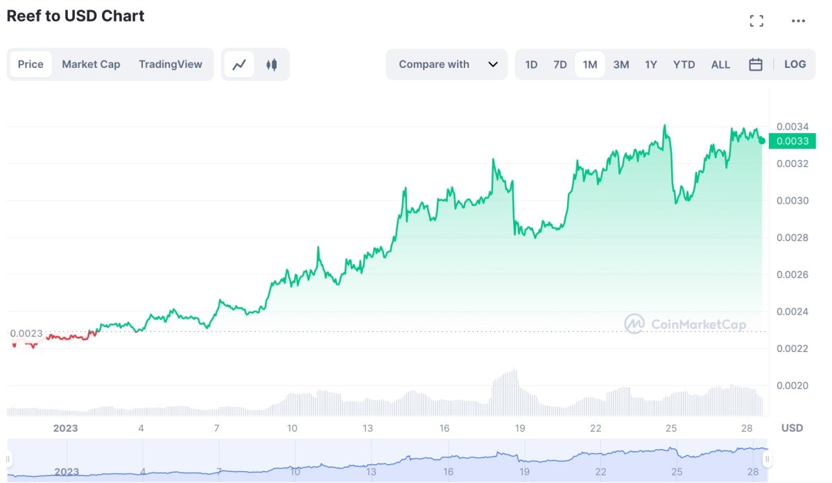 Reef technical analysis