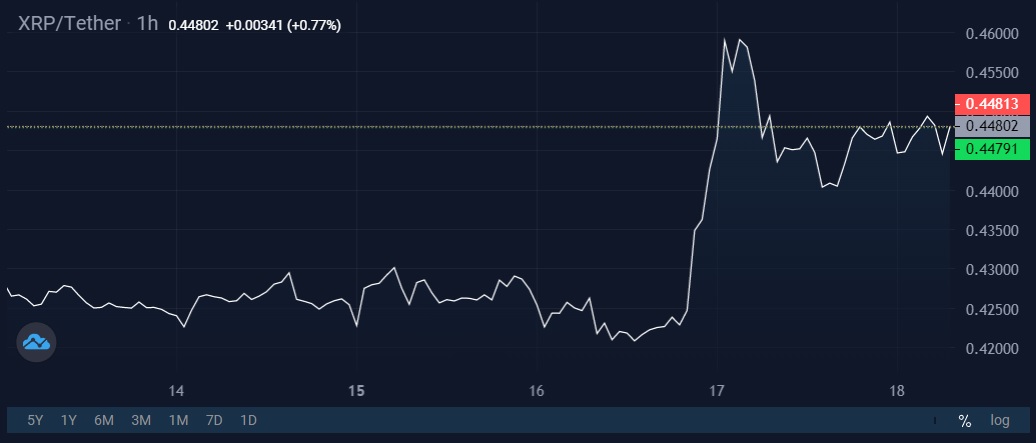 Image source: StormGain cryptocurrency exchange