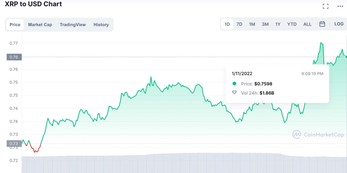 Precio de XRP a USD