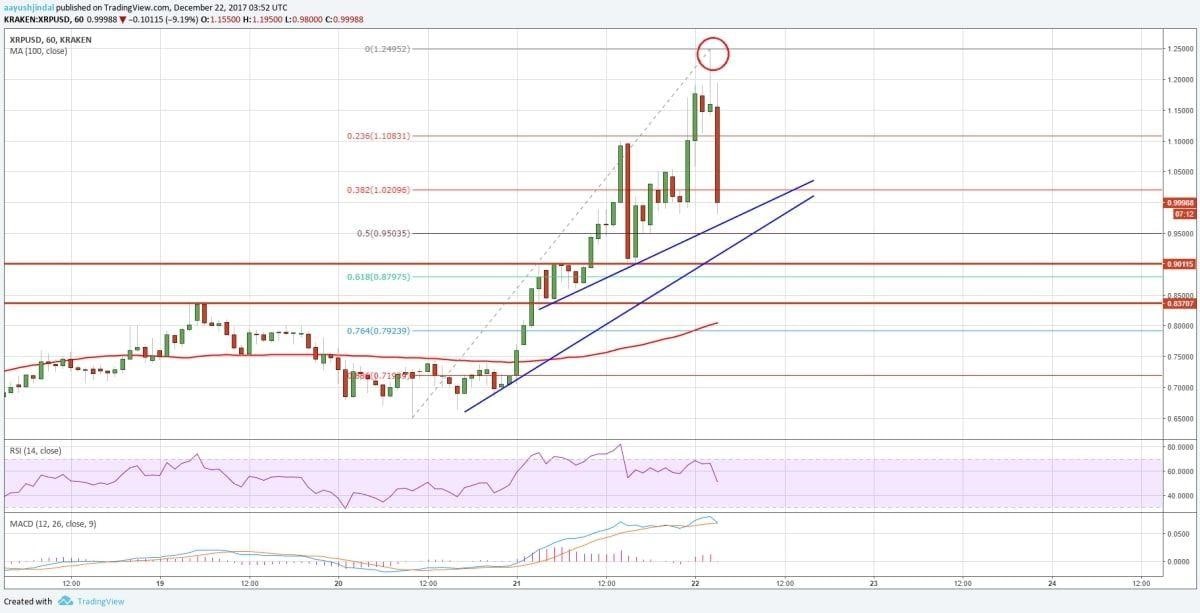 Ripple 2017 fiyat artışı / TradingView