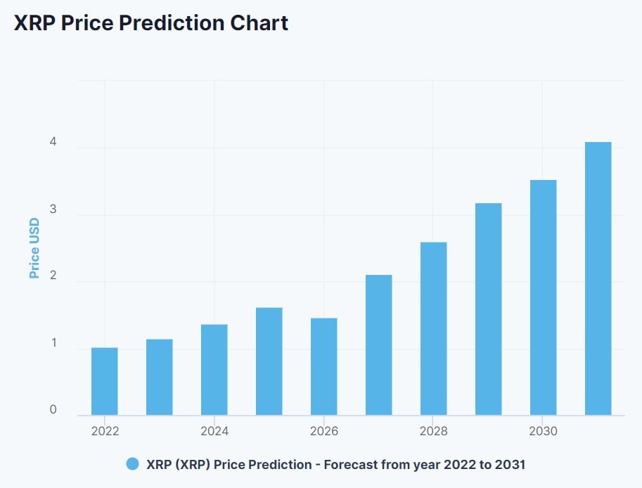 Digitalcoinprice XRP forecast for 2022-2023