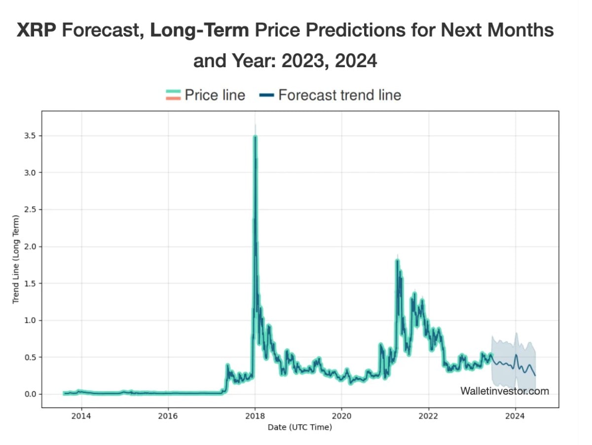 Xrp Ripple Price Prediction 2025 Walletinvestor Elly Noelle