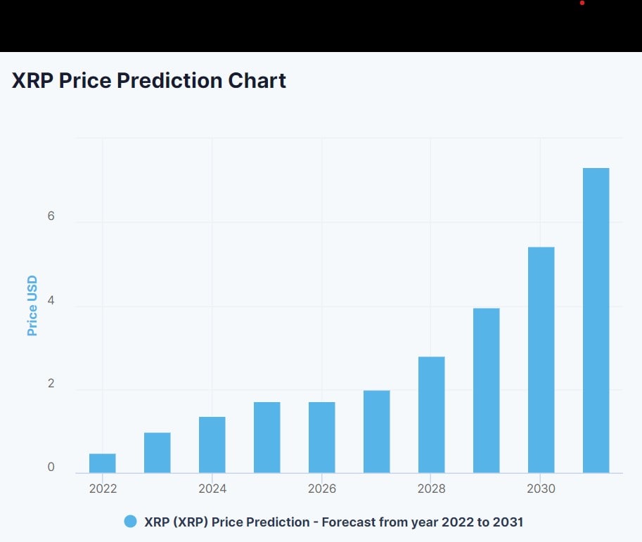 DigitalCoinPrice's XRP forecast for 2022-2023